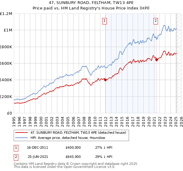 47, SUNBURY ROAD, FELTHAM, TW13 4PE: Price paid vs HM Land Registry's House Price Index