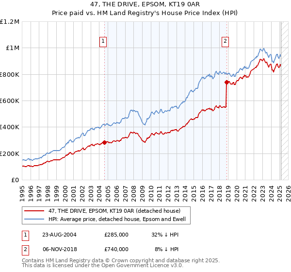 47, THE DRIVE, EPSOM, KT19 0AR: Price paid vs HM Land Registry's House Price Index