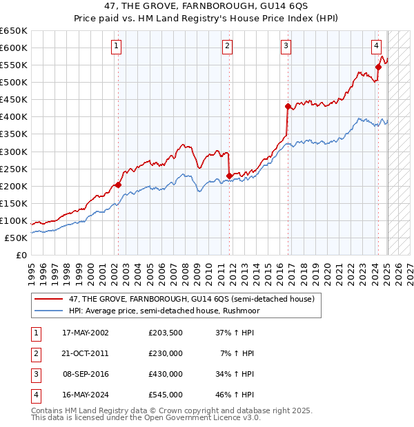 47, THE GROVE, FARNBOROUGH, GU14 6QS: Price paid vs HM Land Registry's House Price Index