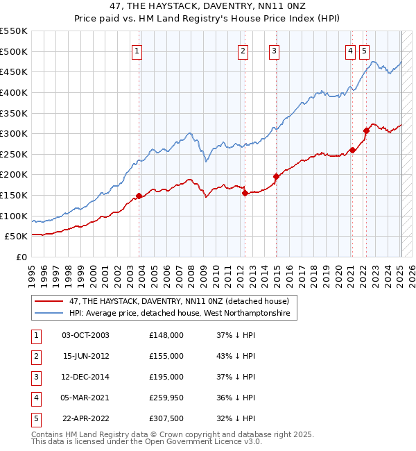 47, THE HAYSTACK, DAVENTRY, NN11 0NZ: Price paid vs HM Land Registry's House Price Index