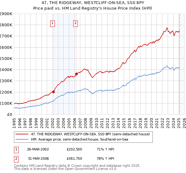 47, THE RIDGEWAY, WESTCLIFF-ON-SEA, SS0 8PY: Price paid vs HM Land Registry's House Price Index