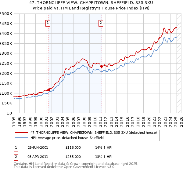 47, THORNCLIFFE VIEW, CHAPELTOWN, SHEFFIELD, S35 3XU: Price paid vs HM Land Registry's House Price Index
