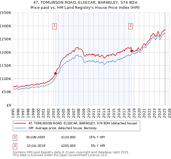 47, TOMLINSON ROAD, ELSECAR, BARNSLEY, S74 8DH: Price paid vs HM Land Registry's House Price Index