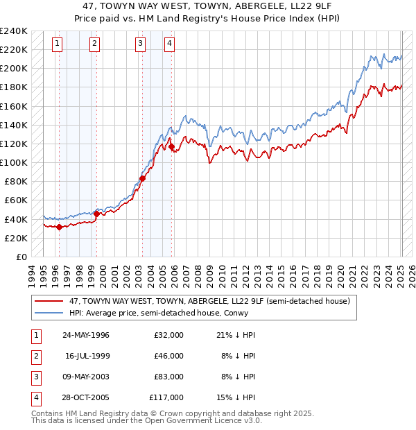 47, TOWYN WAY WEST, TOWYN, ABERGELE, LL22 9LF: Price paid vs HM Land Registry's House Price Index