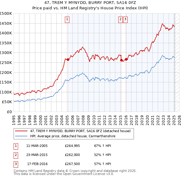 47, TREM Y MYNYDD, BURRY PORT, SA16 0FZ: Price paid vs HM Land Registry's House Price Index