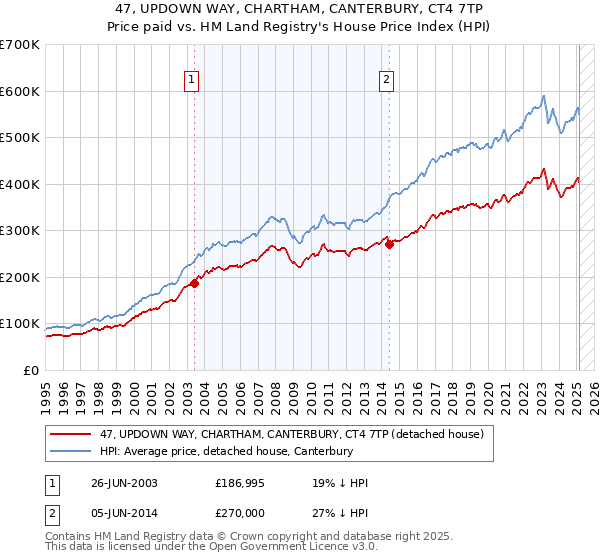 47, UPDOWN WAY, CHARTHAM, CANTERBURY, CT4 7TP: Price paid vs HM Land Registry's House Price Index