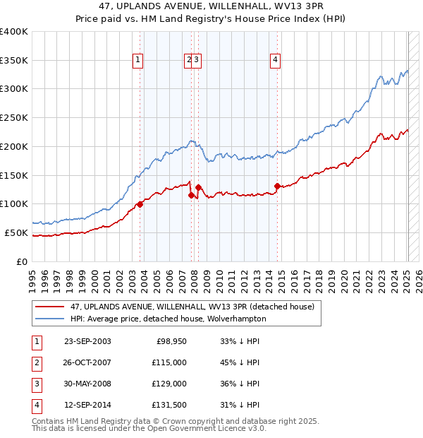 47, UPLANDS AVENUE, WILLENHALL, WV13 3PR: Price paid vs HM Land Registry's House Price Index