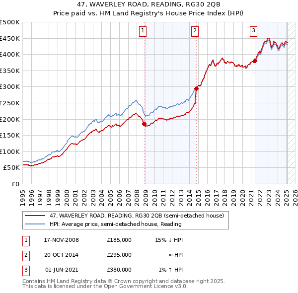 47, WAVERLEY ROAD, READING, RG30 2QB: Price paid vs HM Land Registry's House Price Index