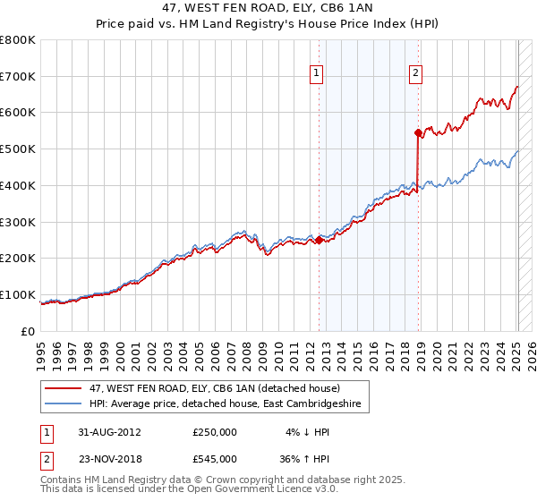 47, WEST FEN ROAD, ELY, CB6 1AN: Price paid vs HM Land Registry's House Price Index