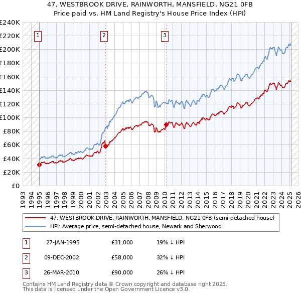 47, WESTBROOK DRIVE, RAINWORTH, MANSFIELD, NG21 0FB: Price paid vs HM Land Registry's House Price Index
