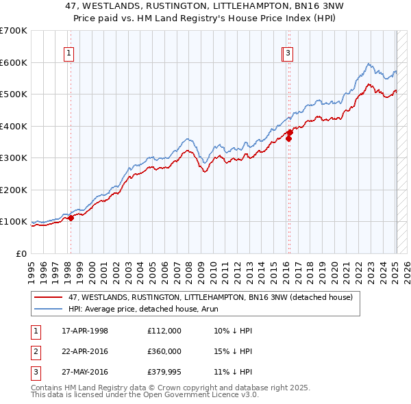 47, WESTLANDS, RUSTINGTON, LITTLEHAMPTON, BN16 3NW: Price paid vs HM Land Registry's House Price Index