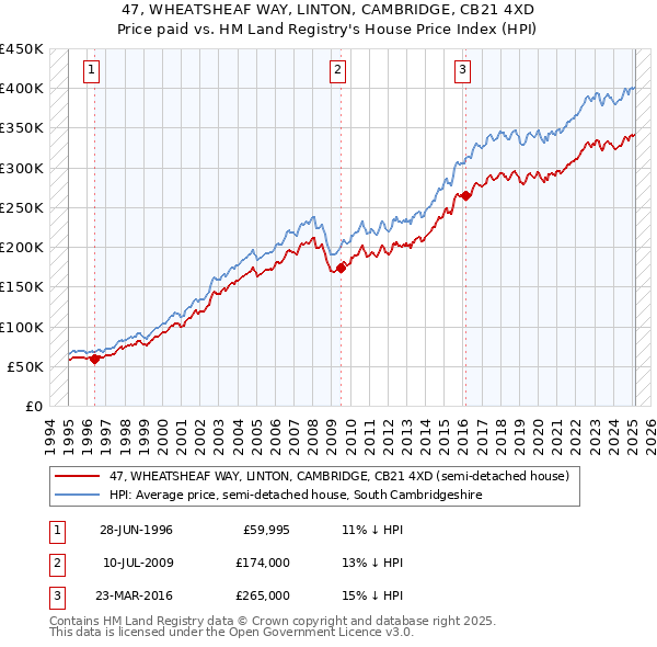 47, WHEATSHEAF WAY, LINTON, CAMBRIDGE, CB21 4XD: Price paid vs HM Land Registry's House Price Index