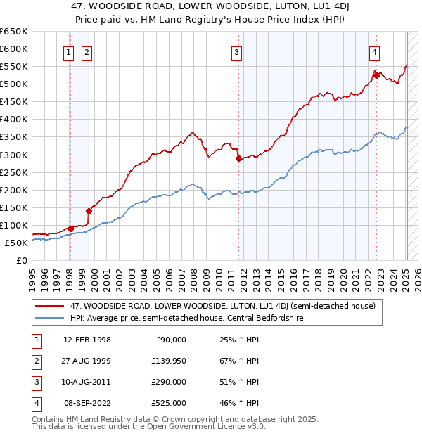 47, WOODSIDE ROAD, LOWER WOODSIDE, LUTON, LU1 4DJ: Price paid vs HM Land Registry's House Price Index