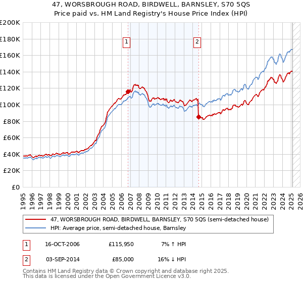 47, WORSBROUGH ROAD, BIRDWELL, BARNSLEY, S70 5QS: Price paid vs HM Land Registry's House Price Index