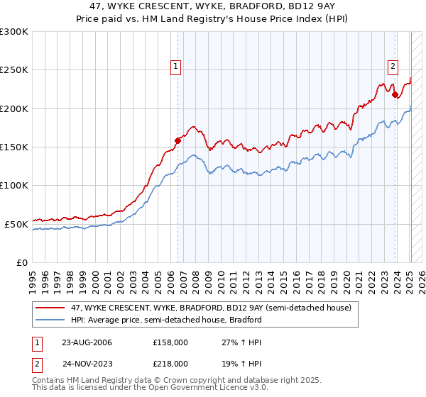 47, WYKE CRESCENT, WYKE, BRADFORD, BD12 9AY: Price paid vs HM Land Registry's House Price Index