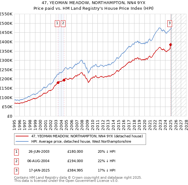 47, YEOMAN MEADOW, NORTHAMPTON, NN4 9YX: Price paid vs HM Land Registry's House Price Index
