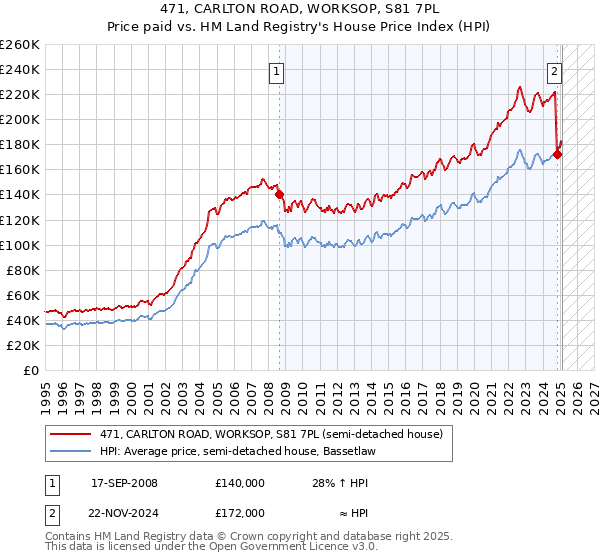 471, CARLTON ROAD, WORKSOP, S81 7PL: Price paid vs HM Land Registry's House Price Index