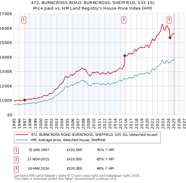 472, BURNCROSS ROAD, BURNCROSS, SHEFFIELD, S35 1SL: Price paid vs HM Land Registry's House Price Index