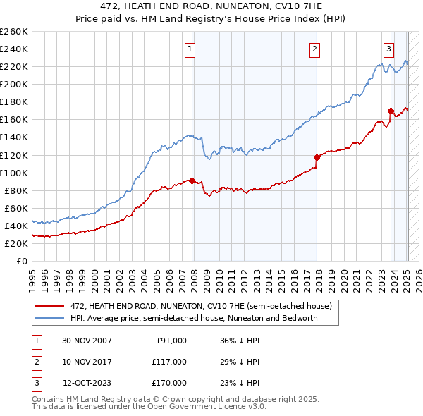 472, HEATH END ROAD, NUNEATON, CV10 7HE: Price paid vs HM Land Registry's House Price Index