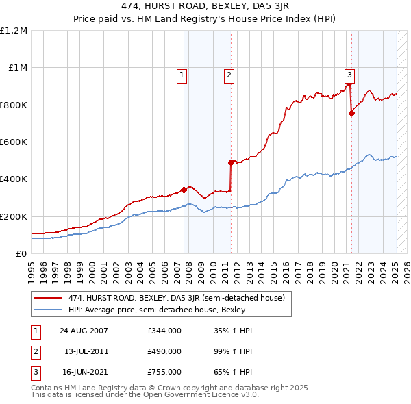 474, HURST ROAD, BEXLEY, DA5 3JR: Price paid vs HM Land Registry's House Price Index