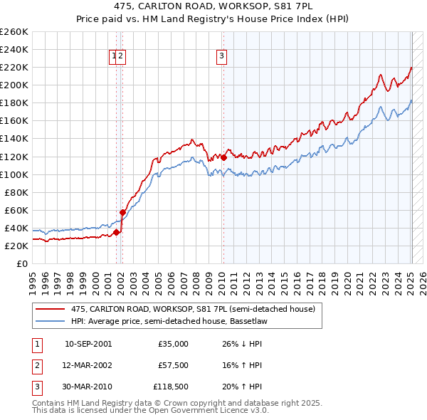 475, CARLTON ROAD, WORKSOP, S81 7PL: Price paid vs HM Land Registry's House Price Index