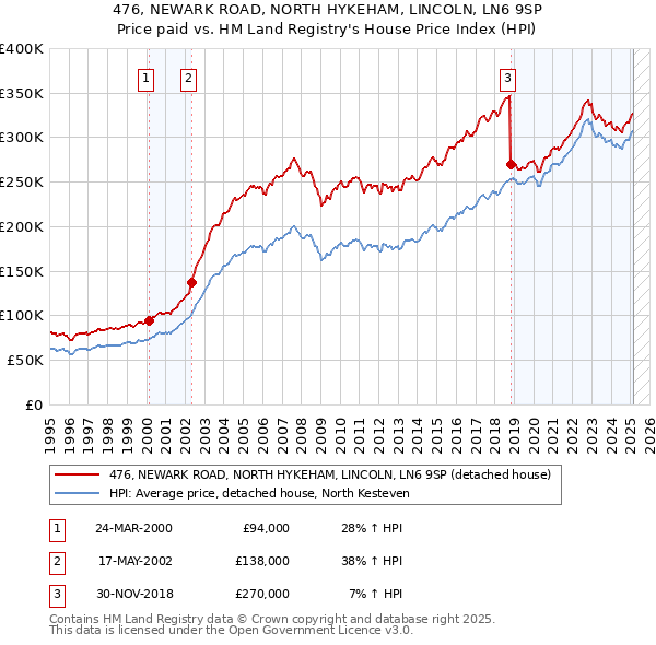 476, NEWARK ROAD, NORTH HYKEHAM, LINCOLN, LN6 9SP: Price paid vs HM Land Registry's House Price Index