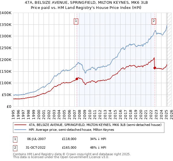 47A, BELSIZE AVENUE, SPRINGFIELD, MILTON KEYNES, MK6 3LB: Price paid vs HM Land Registry's House Price Index
