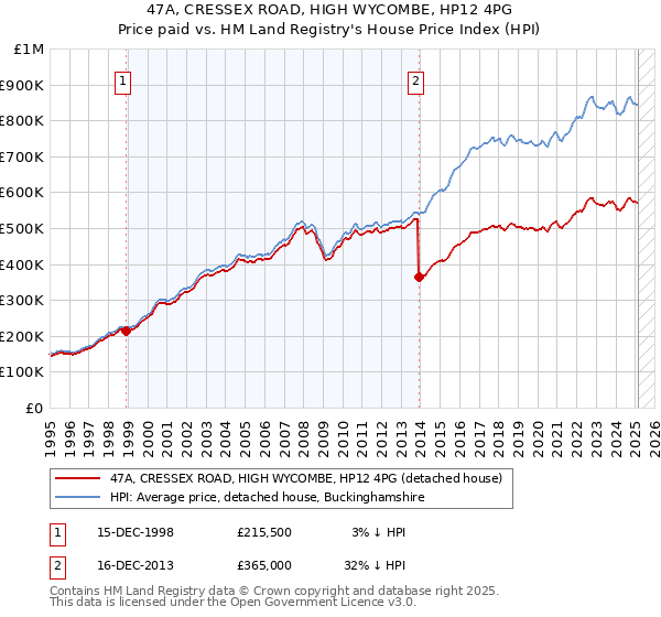 47A, CRESSEX ROAD, HIGH WYCOMBE, HP12 4PG: Price paid vs HM Land Registry's House Price Index