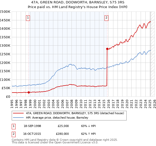 47A, GREEN ROAD, DODWORTH, BARNSLEY, S75 3RS: Price paid vs HM Land Registry's House Price Index