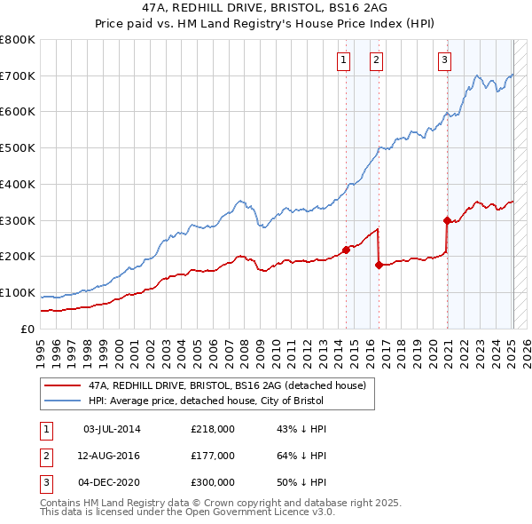 47A, REDHILL DRIVE, BRISTOL, BS16 2AG: Price paid vs HM Land Registry's House Price Index