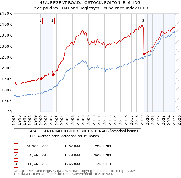 47A, REGENT ROAD, LOSTOCK, BOLTON, BL6 4DG: Price paid vs HM Land Registry's House Price Index