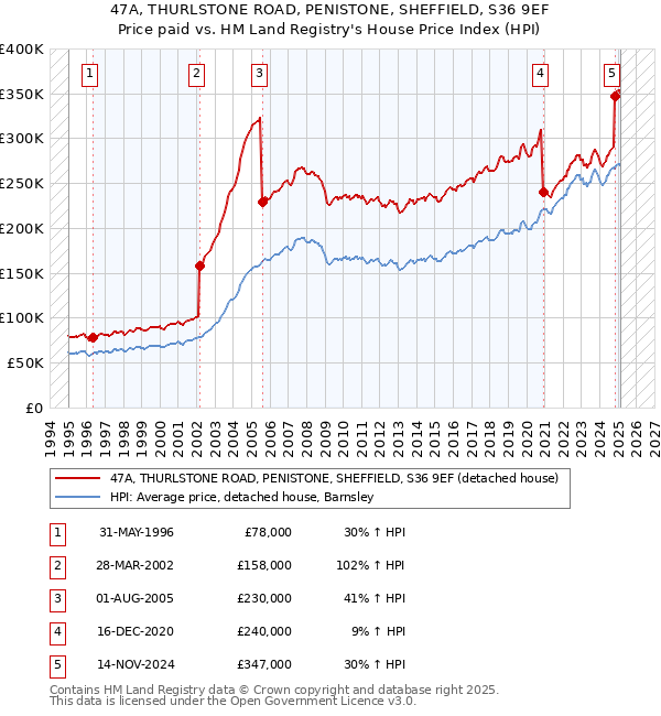 47A, THURLSTONE ROAD, PENISTONE, SHEFFIELD, S36 9EF: Price paid vs HM Land Registry's House Price Index