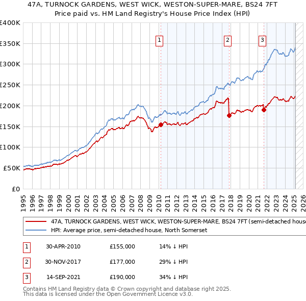 47A, TURNOCK GARDENS, WEST WICK, WESTON-SUPER-MARE, BS24 7FT: Price paid vs HM Land Registry's House Price Index