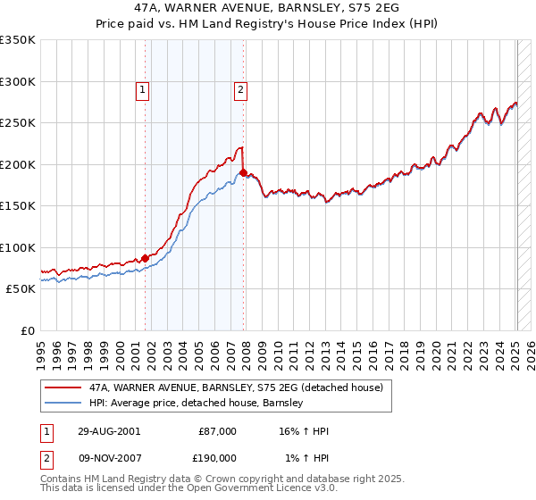 47A, WARNER AVENUE, BARNSLEY, S75 2EG: Price paid vs HM Land Registry's House Price Index