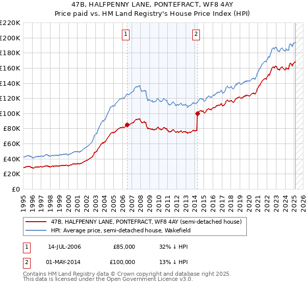 47B, HALFPENNY LANE, PONTEFRACT, WF8 4AY: Price paid vs HM Land Registry's House Price Index
