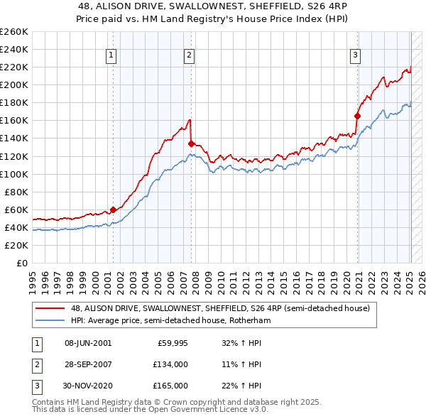 48, ALISON DRIVE, SWALLOWNEST, SHEFFIELD, S26 4RP: Price paid vs HM Land Registry's House Price Index