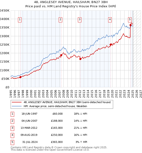 48, ANGLESEY AVENUE, HAILSHAM, BN27 3BH: Price paid vs HM Land Registry's House Price Index