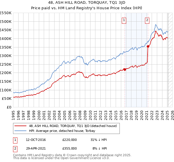 48, ASH HILL ROAD, TORQUAY, TQ1 3JD: Price paid vs HM Land Registry's House Price Index