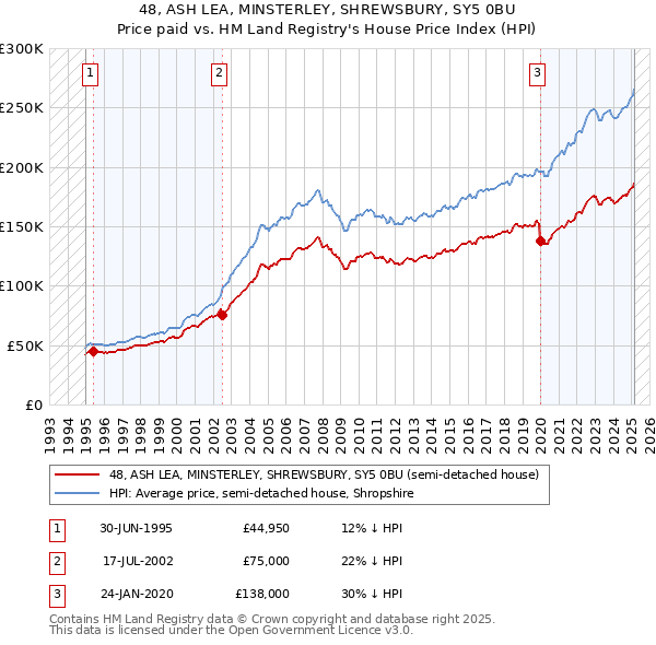 48, ASH LEA, MINSTERLEY, SHREWSBURY, SY5 0BU: Price paid vs HM Land Registry's House Price Index