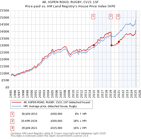 48, ASPEN ROAD, RUGBY, CV21 1SF: Price paid vs HM Land Registry's House Price Index