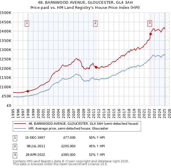 48, BARNWOOD AVENUE, GLOUCESTER, GL4 3AH: Price paid vs HM Land Registry's House Price Index