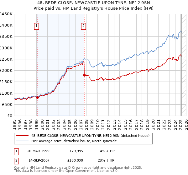 48, BEDE CLOSE, NEWCASTLE UPON TYNE, NE12 9SN: Price paid vs HM Land Registry's House Price Index