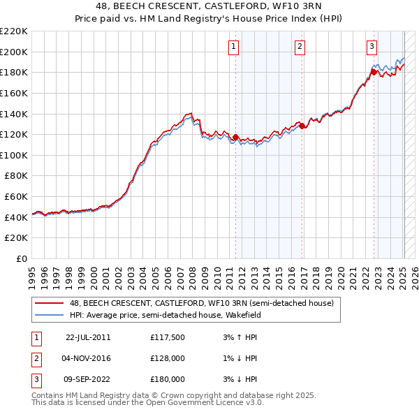 48, BEECH CRESCENT, CASTLEFORD, WF10 3RN: Price paid vs HM Land Registry's House Price Index