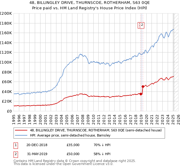 48, BILLINGLEY DRIVE, THURNSCOE, ROTHERHAM, S63 0QE: Price paid vs HM Land Registry's House Price Index