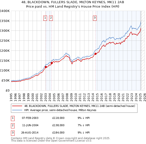 48, BLACKDOWN, FULLERS SLADE, MILTON KEYNES, MK11 2AB: Price paid vs HM Land Registry's House Price Index