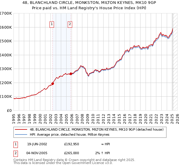 48, BLANCHLAND CIRCLE, MONKSTON, MILTON KEYNES, MK10 9GP: Price paid vs HM Land Registry's House Price Index
