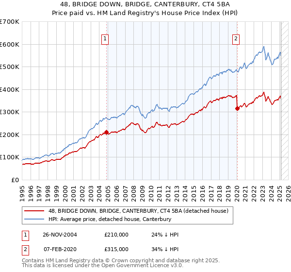 48, BRIDGE DOWN, BRIDGE, CANTERBURY, CT4 5BA: Price paid vs HM Land Registry's House Price Index