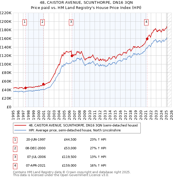 48, CAISTOR AVENUE, SCUNTHORPE, DN16 3QN: Price paid vs HM Land Registry's House Price Index