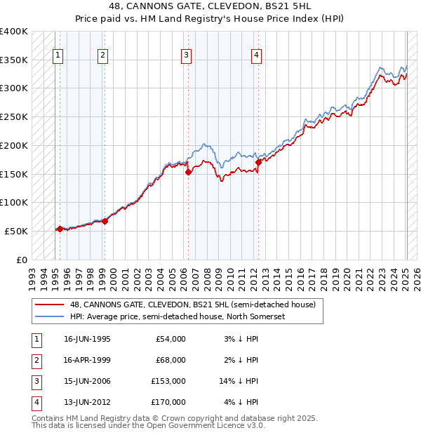 48, CANNONS GATE, CLEVEDON, BS21 5HL: Price paid vs HM Land Registry's House Price Index