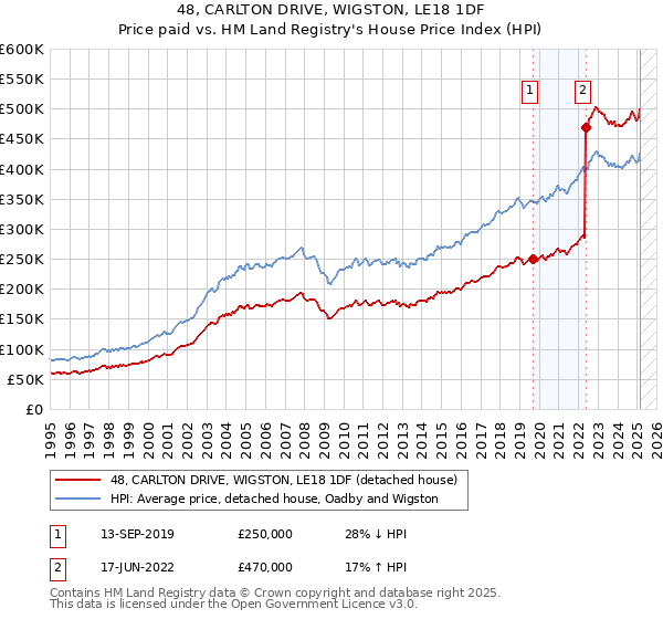 48, CARLTON DRIVE, WIGSTON, LE18 1DF: Price paid vs HM Land Registry's House Price Index